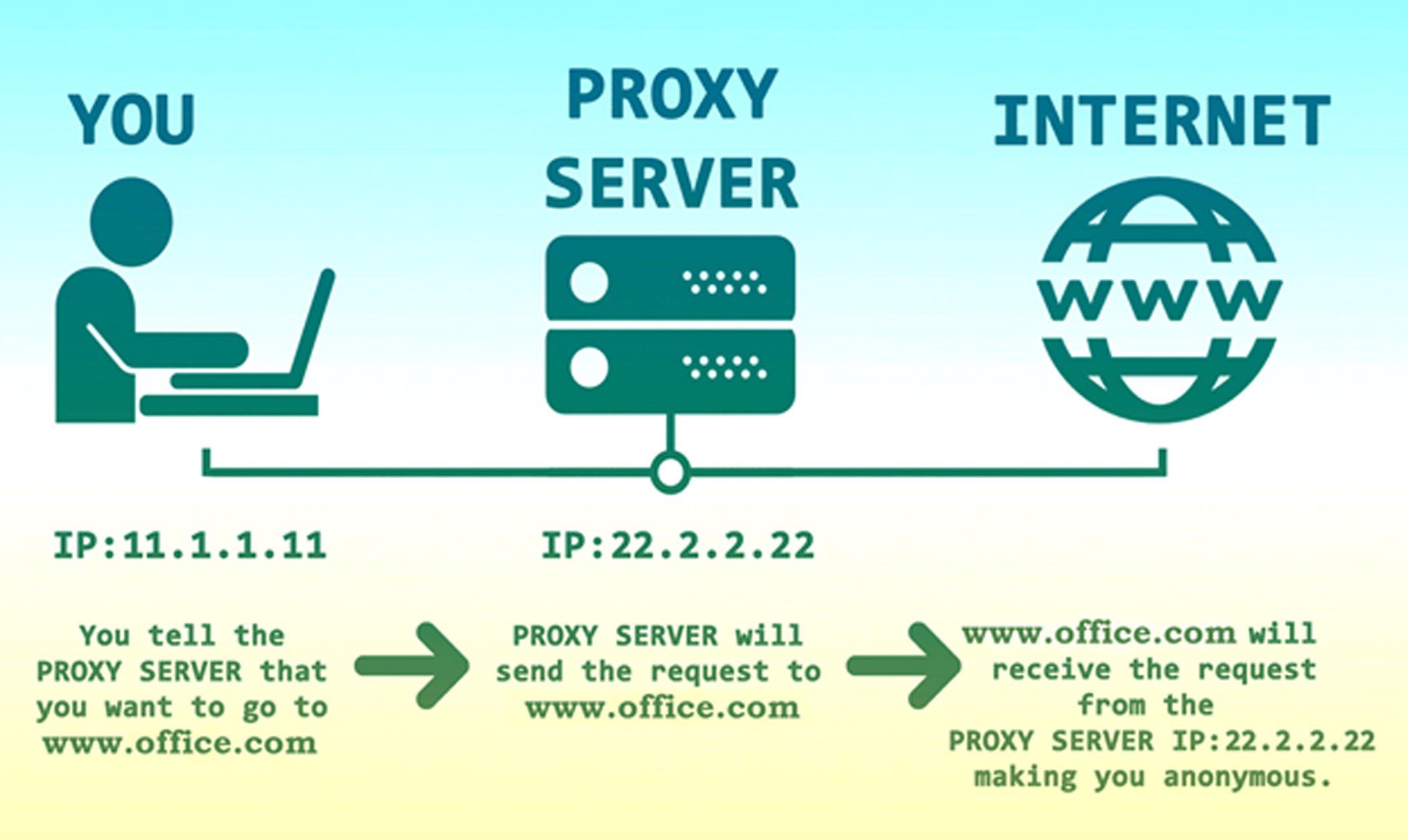  A proxy server is used to access blocked websites by hiding the user's IP address and location, making the user anonymous.