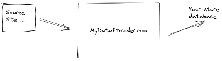esquema de trabalho do serviço de raspagem da web mydataprovider